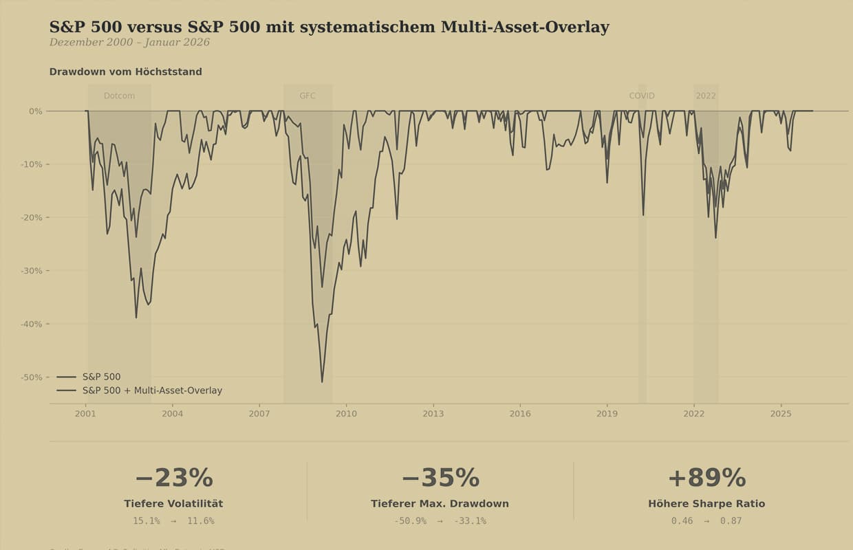 Systematische Alternativen: Wie regelbasierte Multi‑Asset‑Strategien Aktienportfolios robuster machen