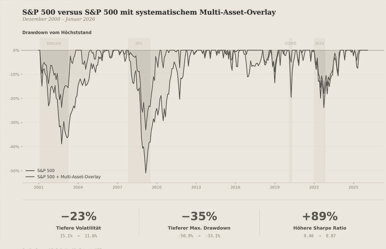 Systematische Alternativen: Wie regelbasierte Multi‑Asset‑Strategien Aktienportfolios robuster machen