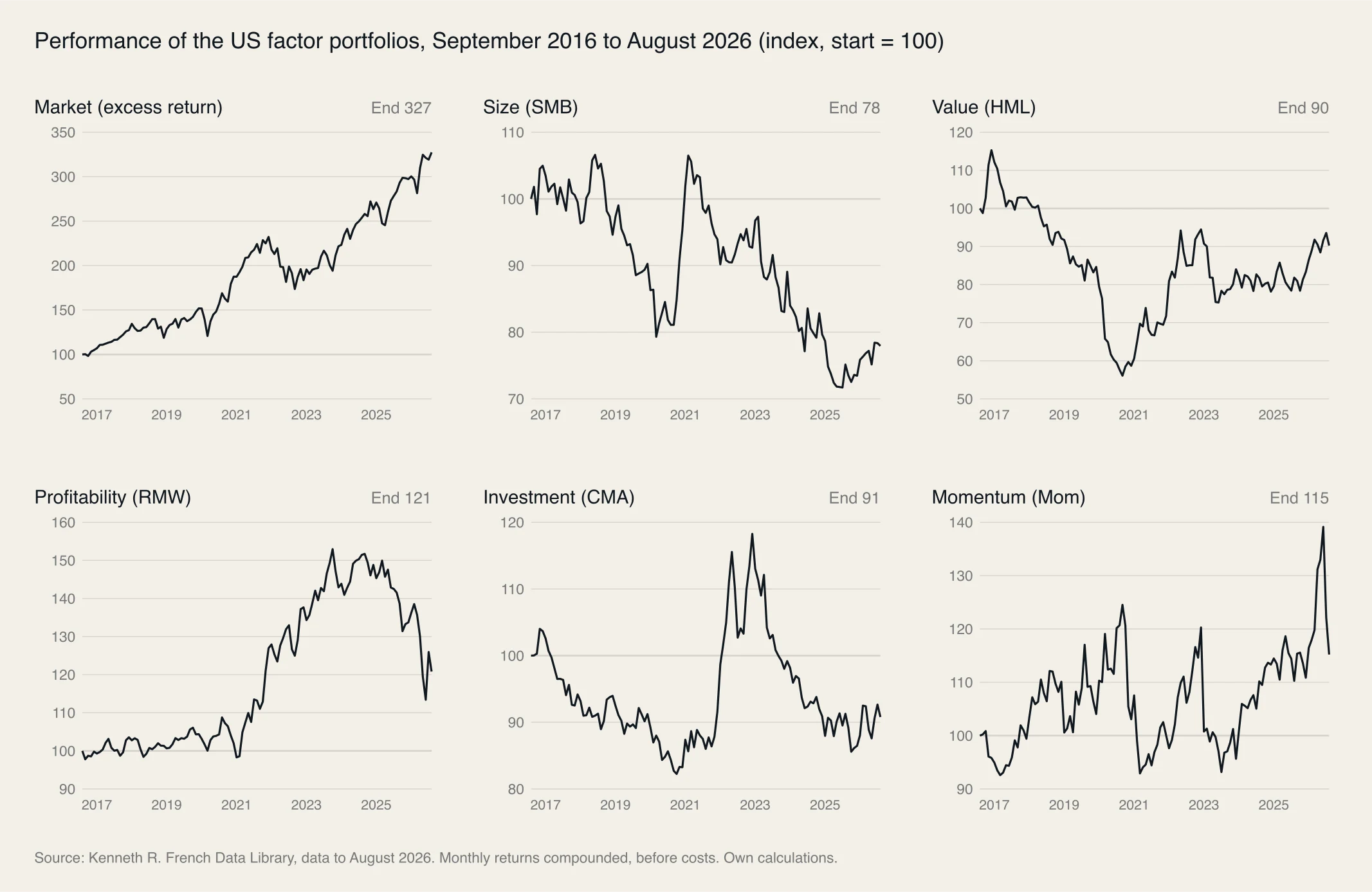 Six line charts showing the performance of Market, Size, Value, Profitability, Investment and Momentum from September 2016 to August 2026, each starting at 100