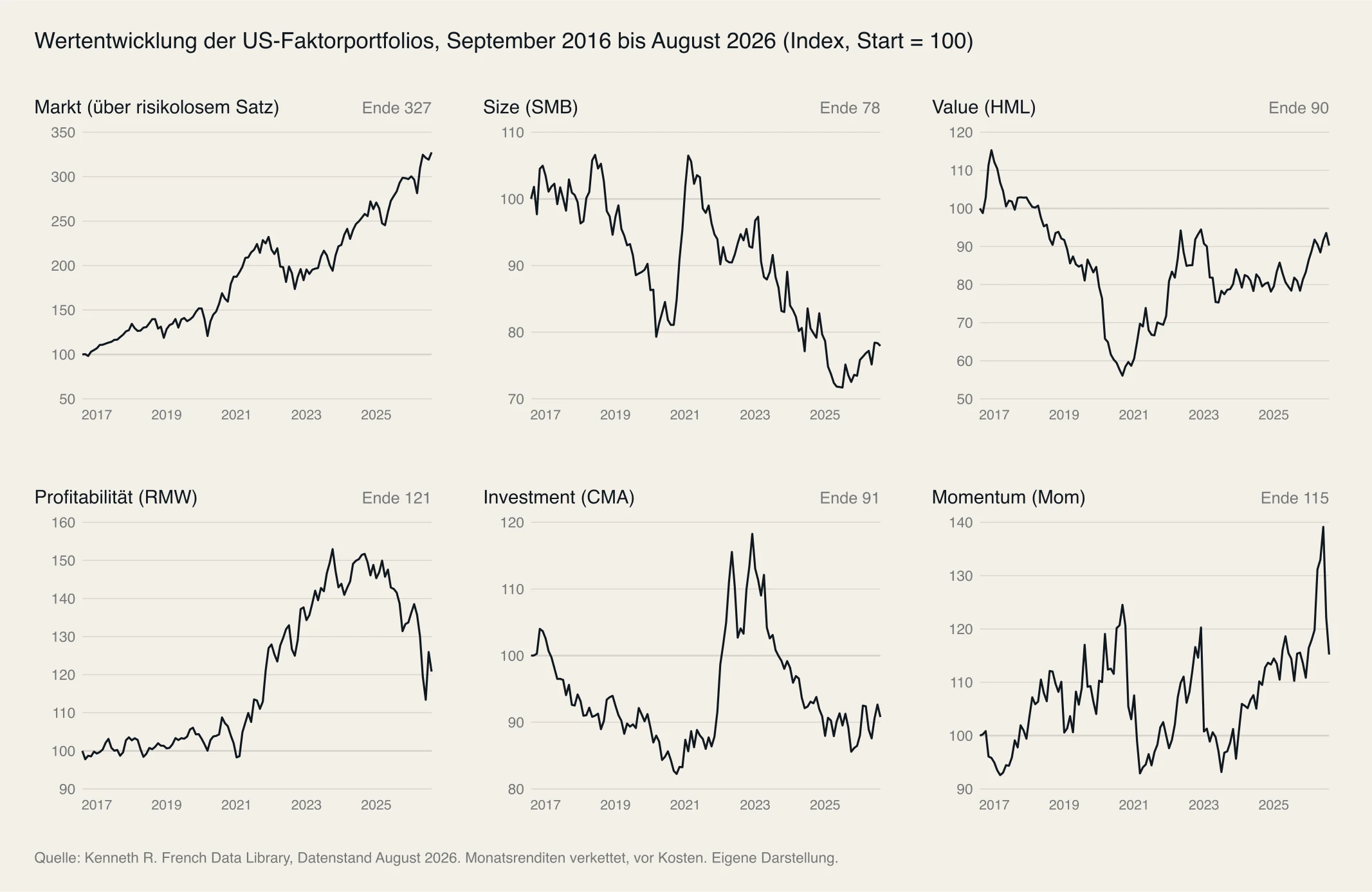 Sechs Liniendiagramme zur Wertentwicklung von Markt, Size, Value, Profitabilität, Investment und Momentum von September 2016 bis August 2026, jeweils mit Startwert 100