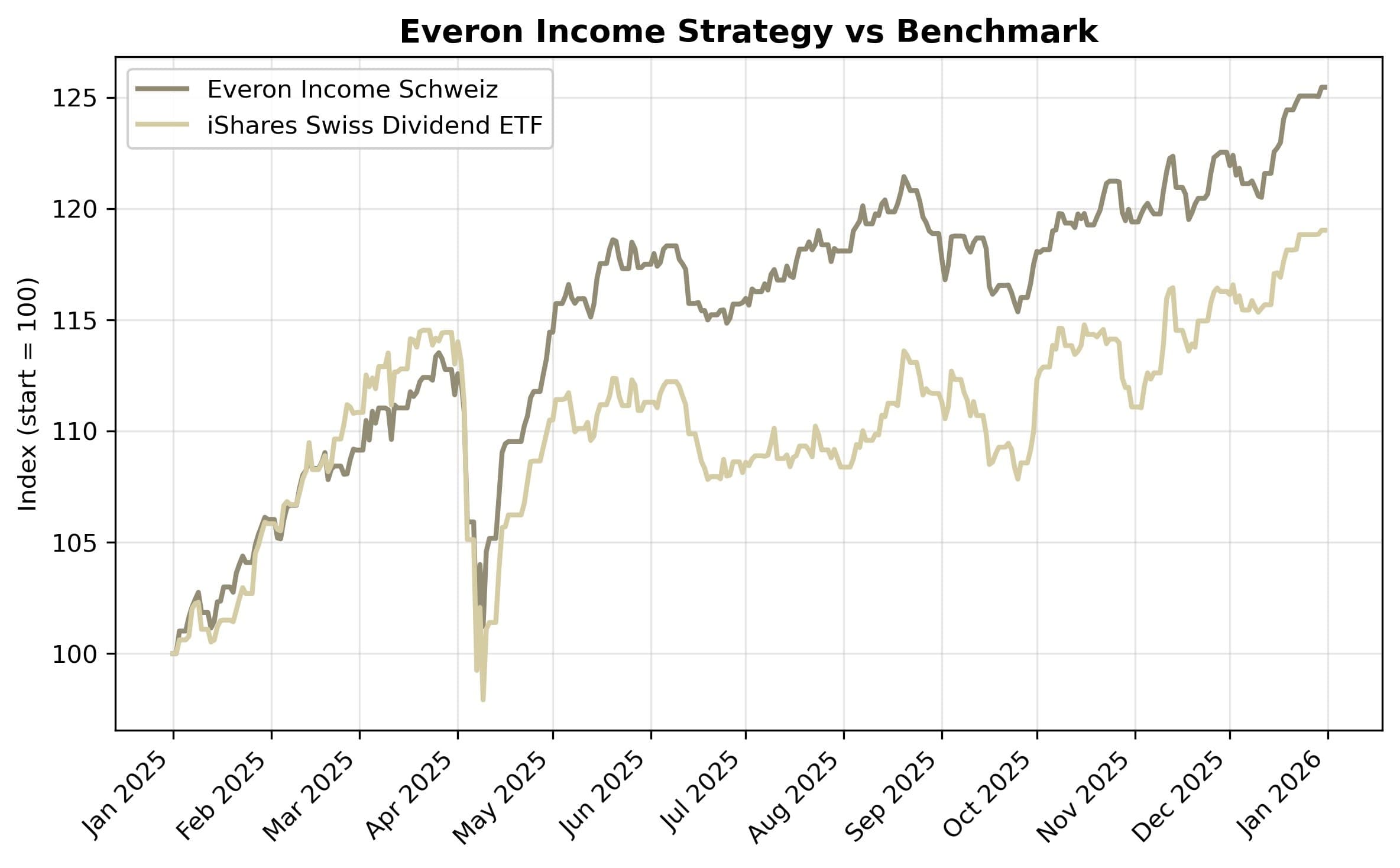 Everon-Income-Strategie-2026