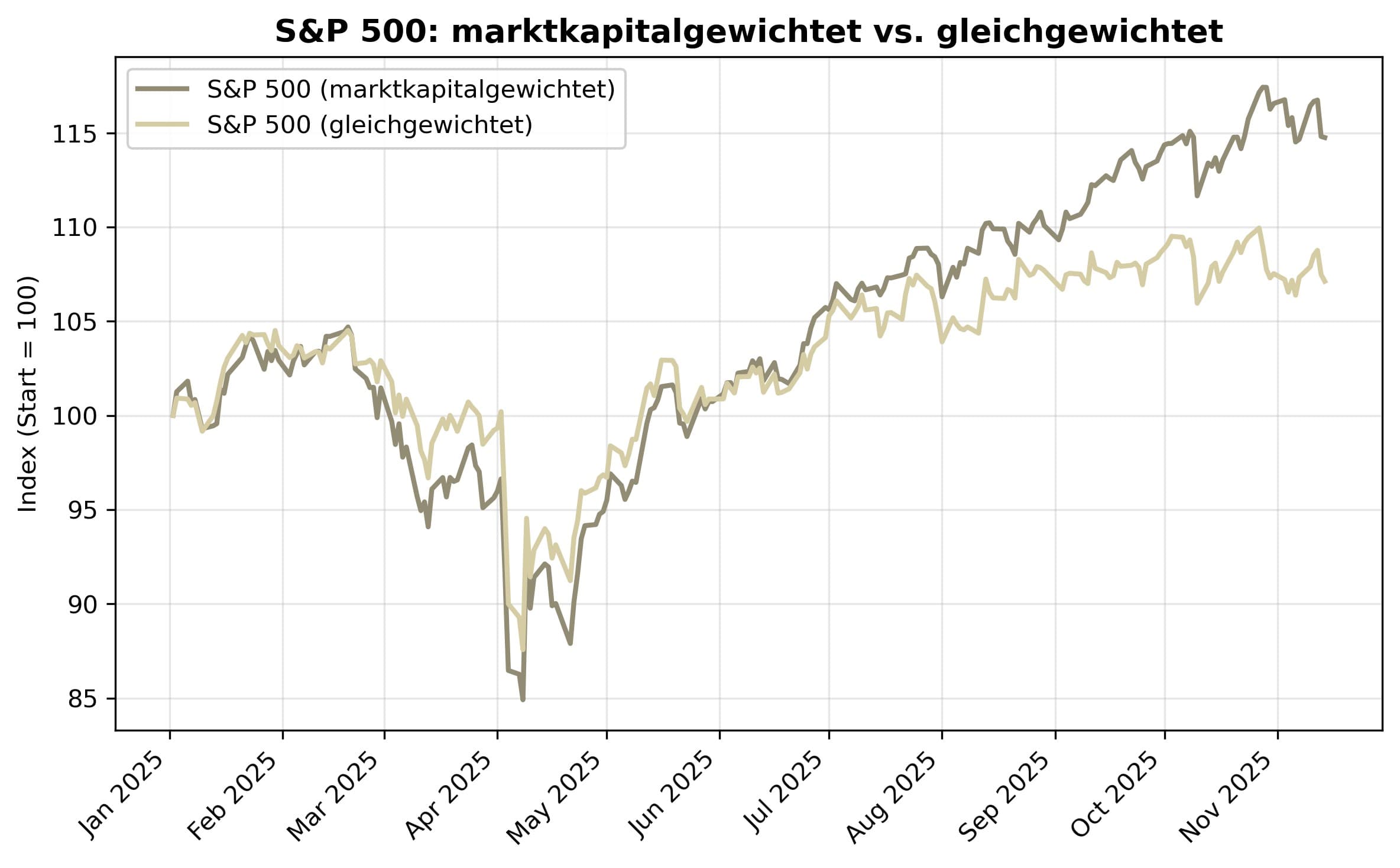 sp500 anlagestrategie vergleich