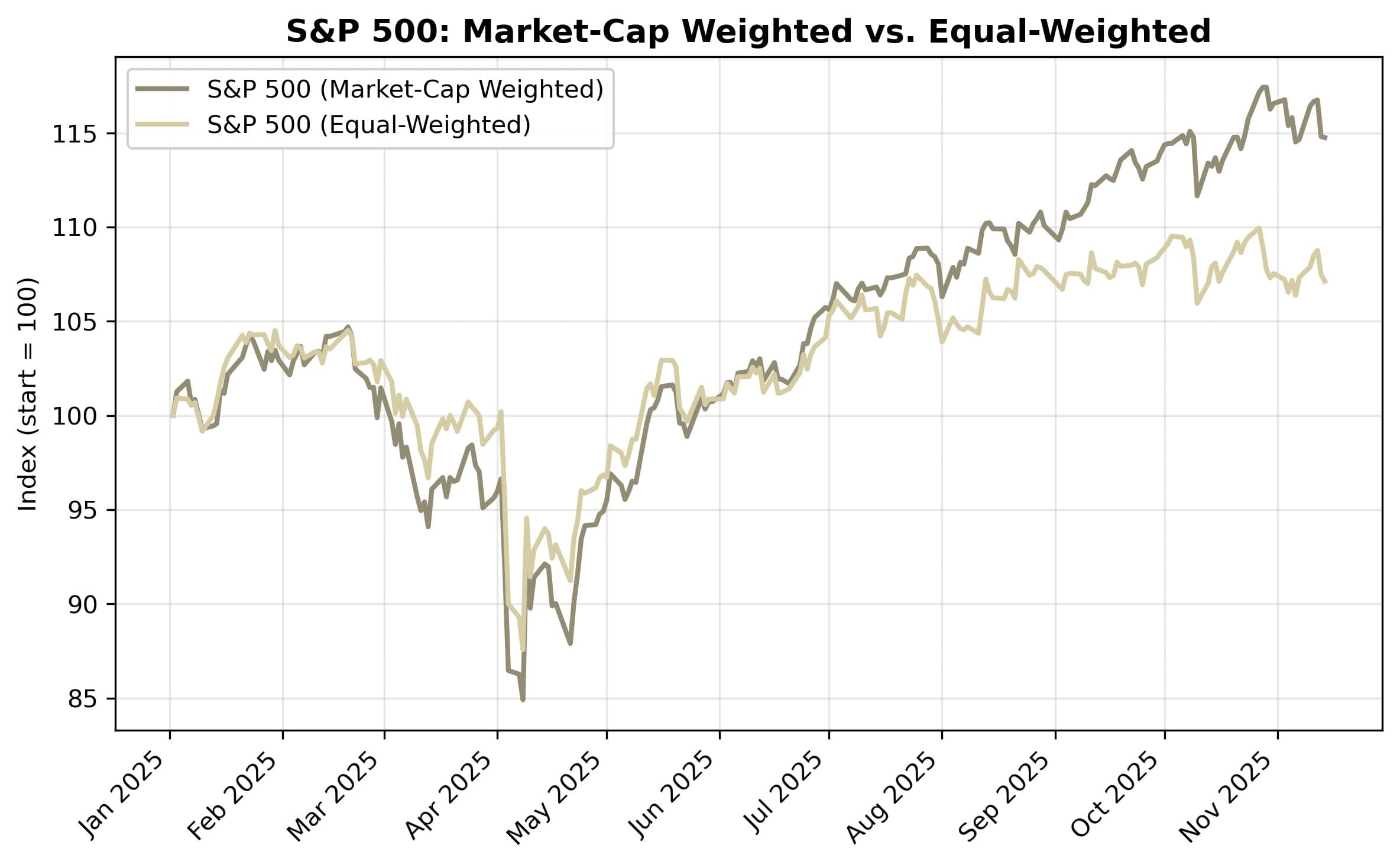 sp500 strategy comparison