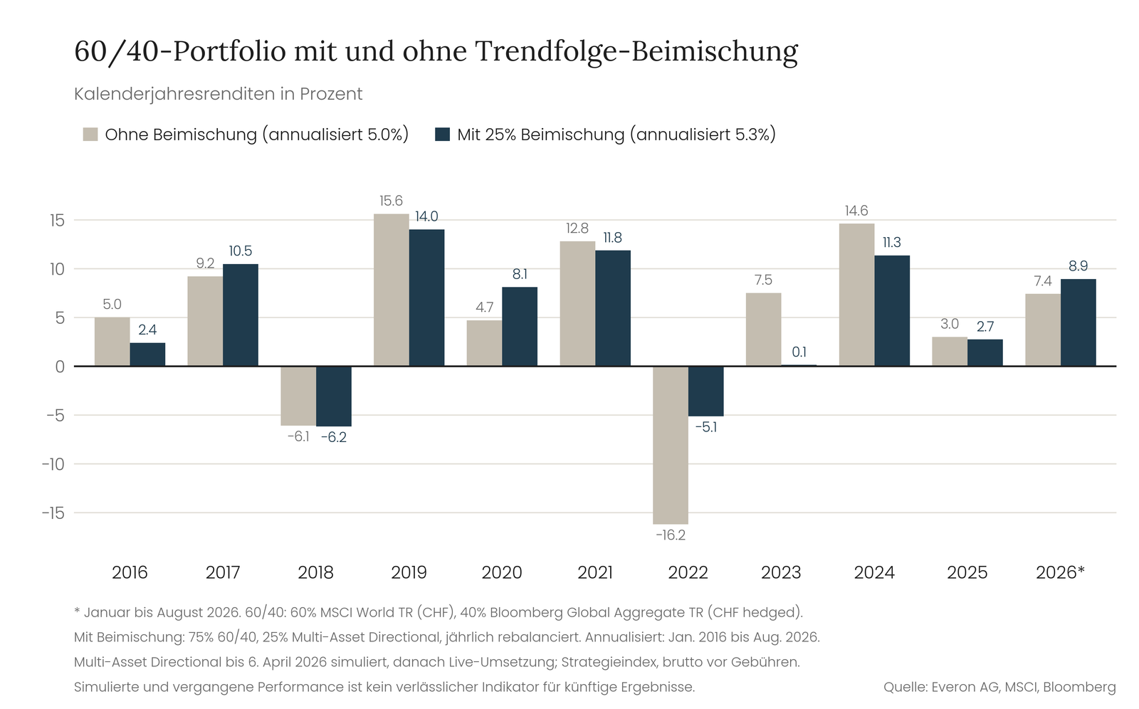 Bar chart of calendar-year returns from 2016 to 2026 for a 60/40 portfolio, each year shown with and without a 25 percent blend of the strategy