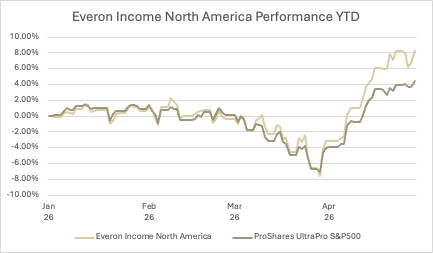 Graphique de la performance depuis le début de l'année de la stratégie Everon Income Amérique du Nord