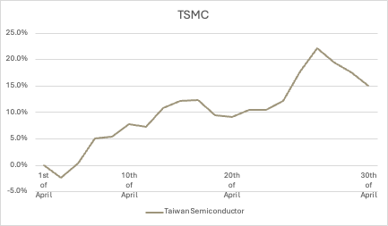 Graphique de la performance de l'action TSMC en avril 2026
