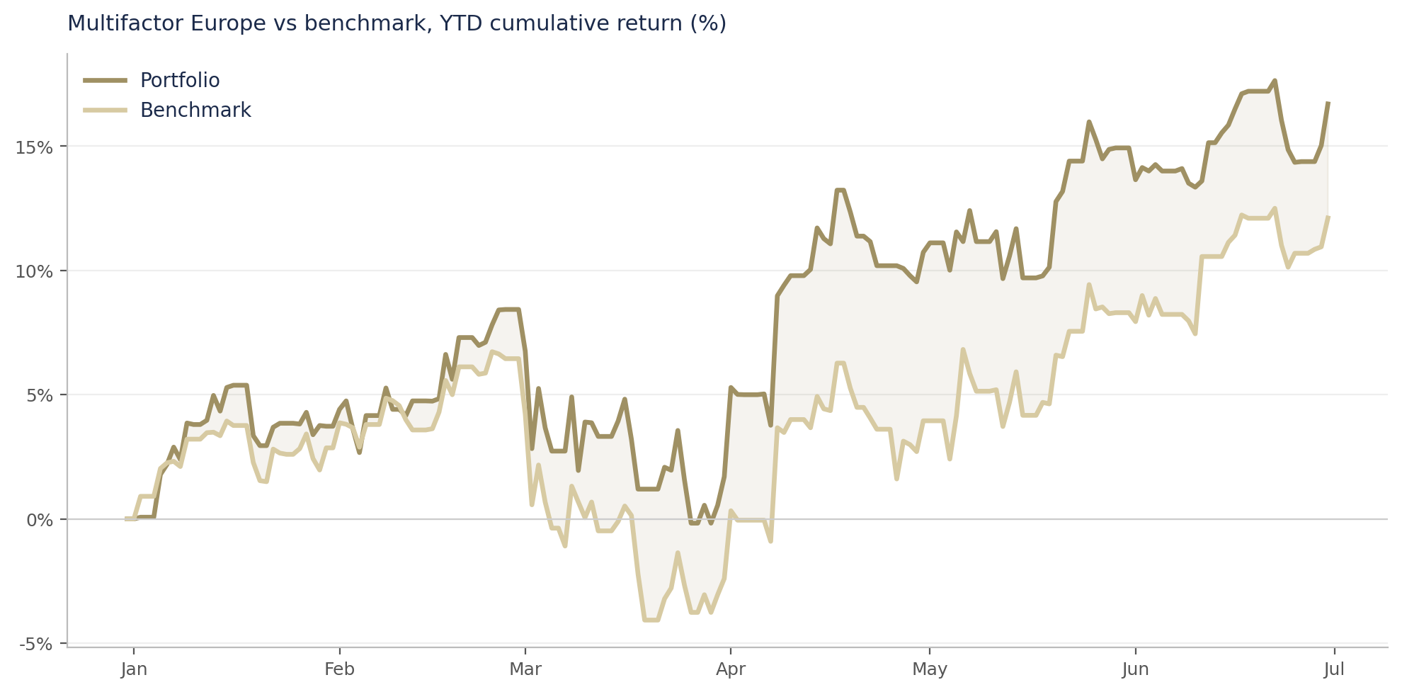 Kumulierte Wertentwicklung seit Jahresbeginn: Multifactor Europe Equities gegenüber dem iShares Euro Stoxx ETF, Januar bis Juli 2026