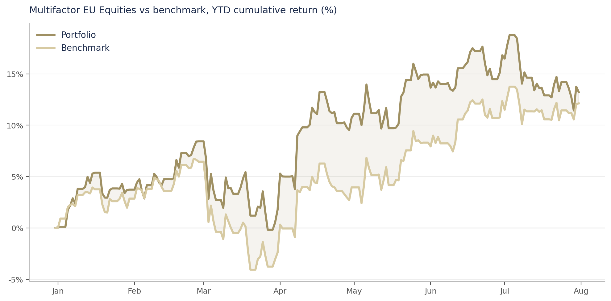 Kumulierte Wertentwicklung seit Jahresbeginn: Multifactor EU Equities gegenüber dem Euro-STOXX-Benchmark, Januar bis August 2026