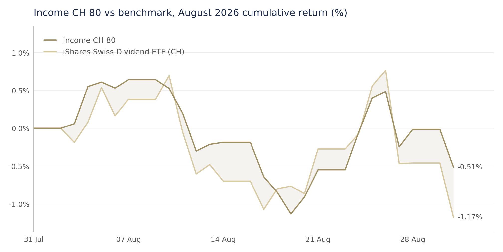 Cumulative return over August 2026: the Everon strategy for Swiss dividend stocks against the iShares Swiss Dividend ETF (CH)