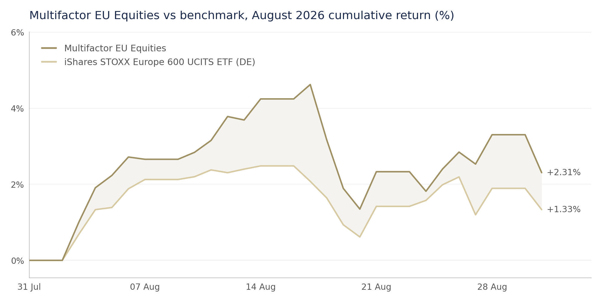 Cumulative return over August 2026: the Everon equity strategy for European holdings (multi-factor approach) against the iShares STOXX Europe 600 UCITS ETF (DE)