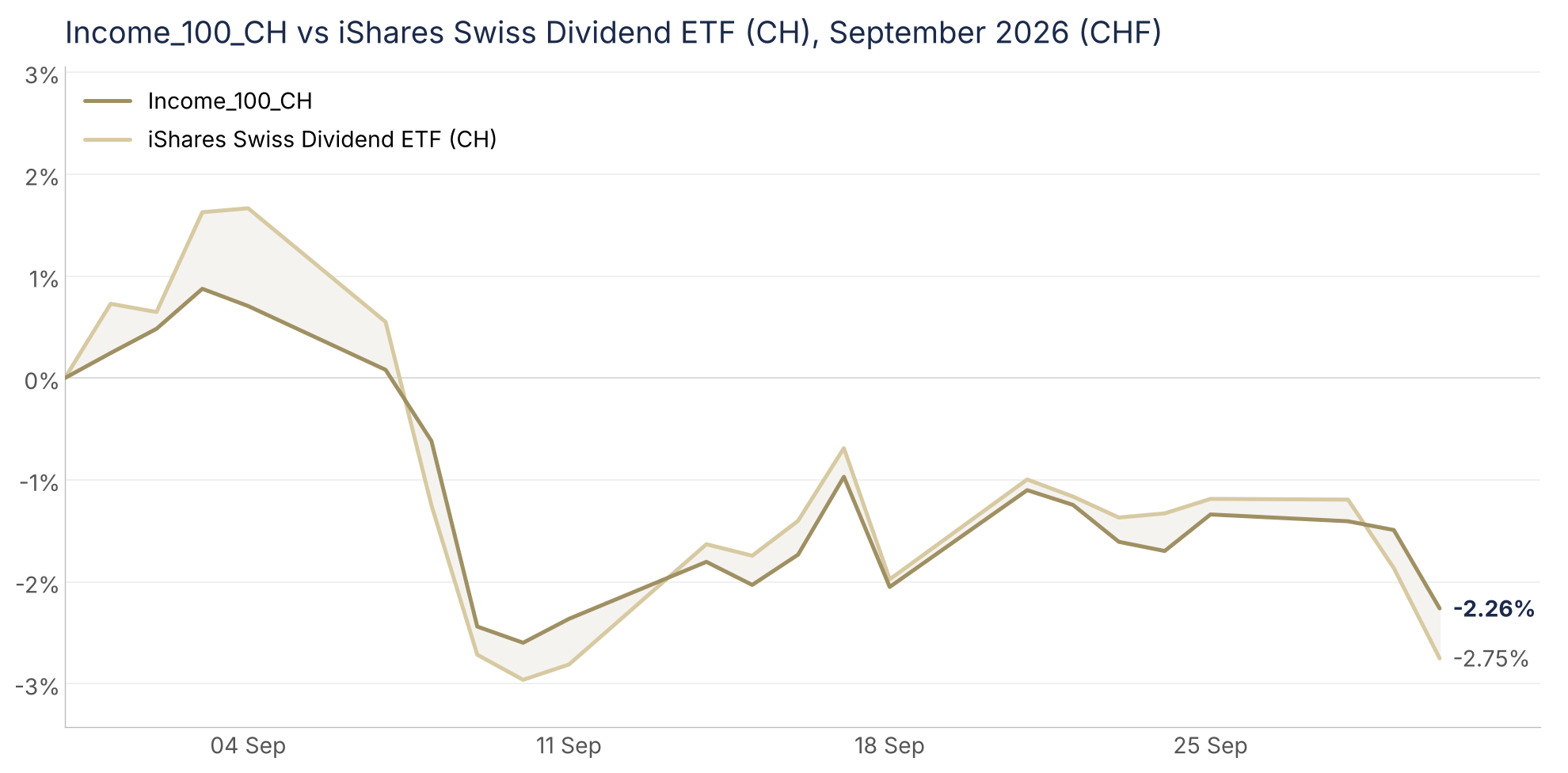 Performance cumulata nel mese di settembre 2026: la strategia Everon sui titoli svizzeri a dividendo rispetto all'iShares Swiss Dividend ETF (CH)