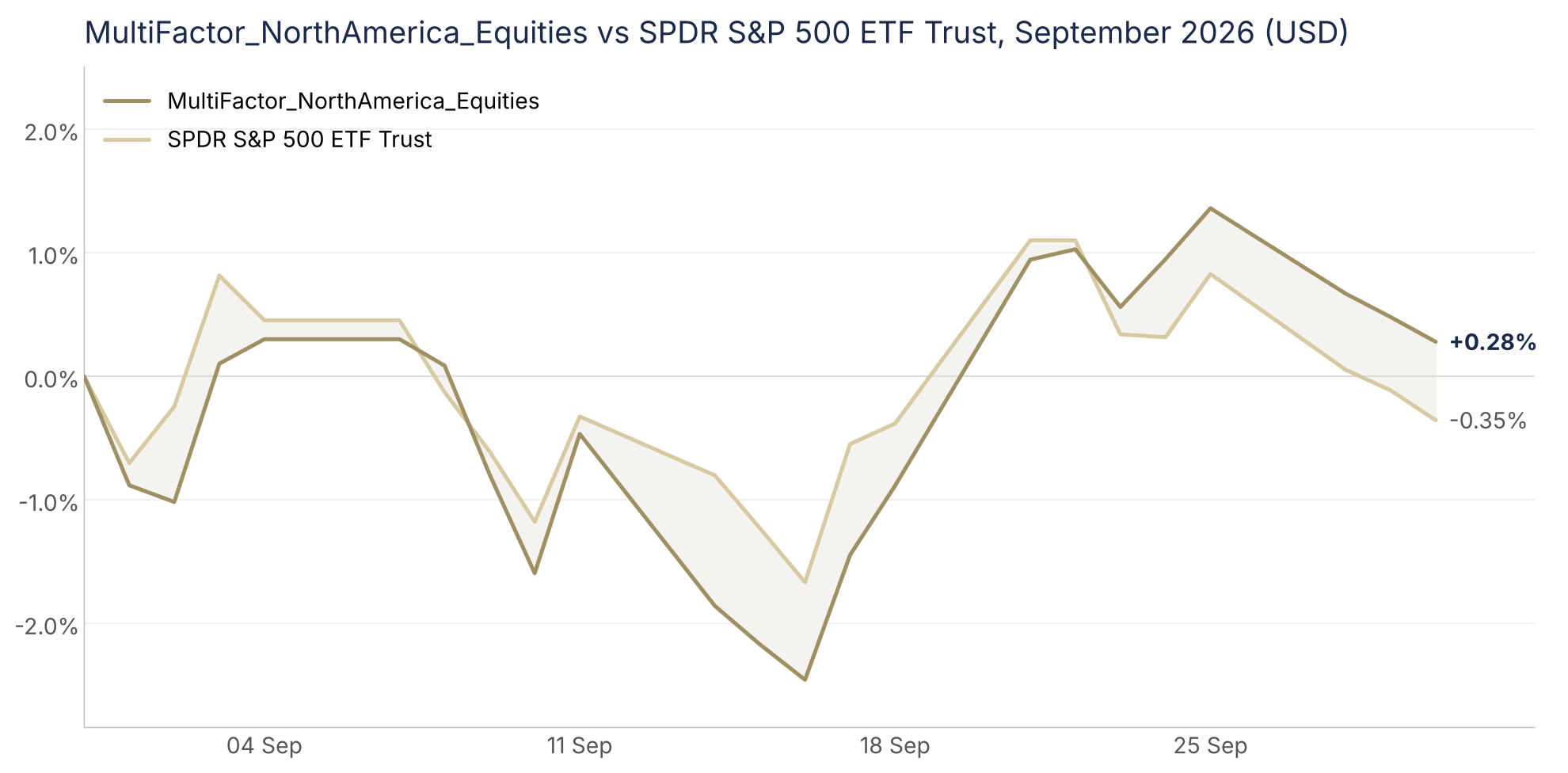 Performance cumulata nel mese di settembre 2026: la strategia azionaria Everon per i titoli nordamericani (approccio multifattoriale) rispetto allo SPDR S&P 500 ETF Trust
