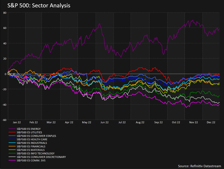 Entwicklung S&P 500